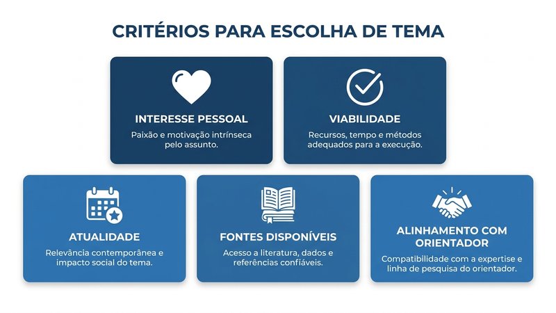 Infográfico com os 5 critérios de escolha de tema: interesse pessoal, viabilidade, atualidade, fontes disponíveis, alinhamento com orientador