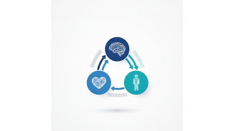 Diagrama visual mostrando o ciclo do modelo cognitivo com setas bidirecionais conectando pensamentos → emoções → comportamentos, com exemplo prático de um estudante em cada etapa