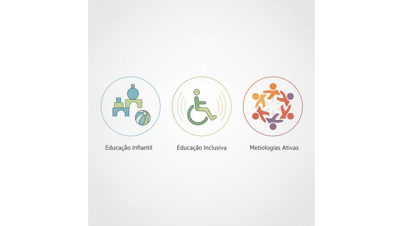 Infográfico mostrando as principais áreas de pedagogia (Educação Infantil, Inclusiva, Metodologias) com exemplos de temas em cada área e indicador de viabilidade