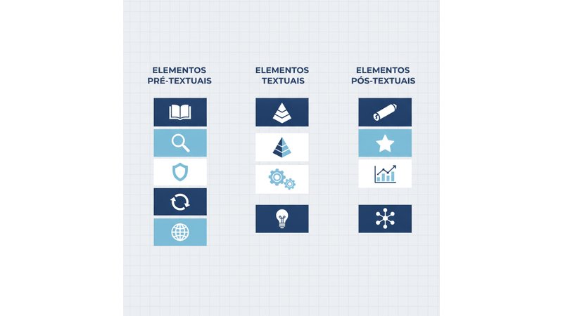 Infográfico mostrando os três pilares da estrutura de tese ABNT (pré-textuais, textuais, pós-textuais) com exemplos de cada elemento