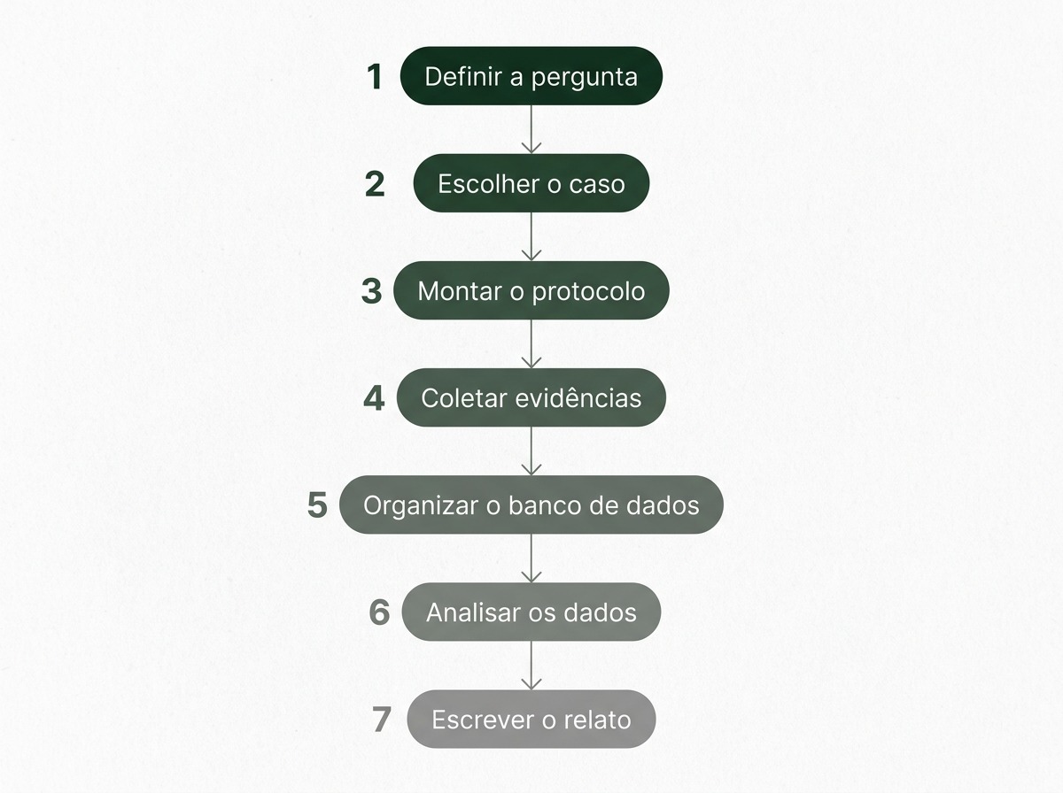Infografico com as sete etapas para fazer um estudo de caso, da pergunta ate a escrita do relato