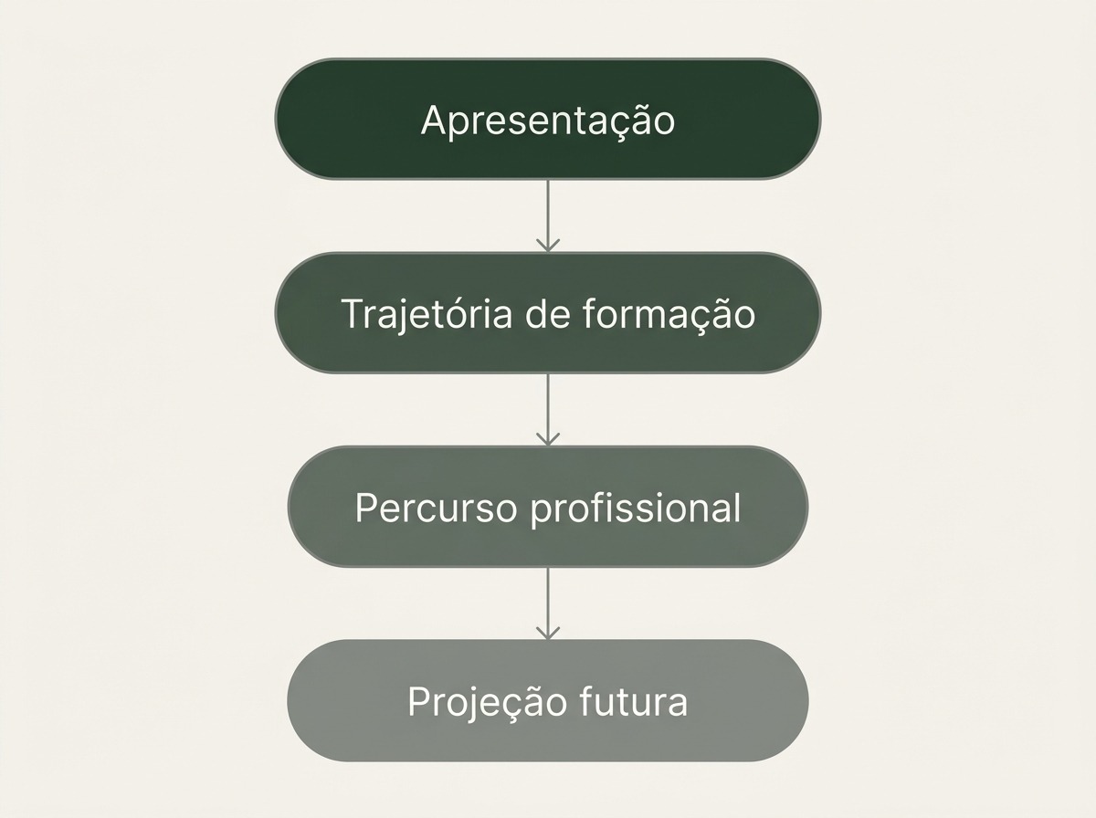 Diagrama da estrutura do memorial academico em quatro partes
