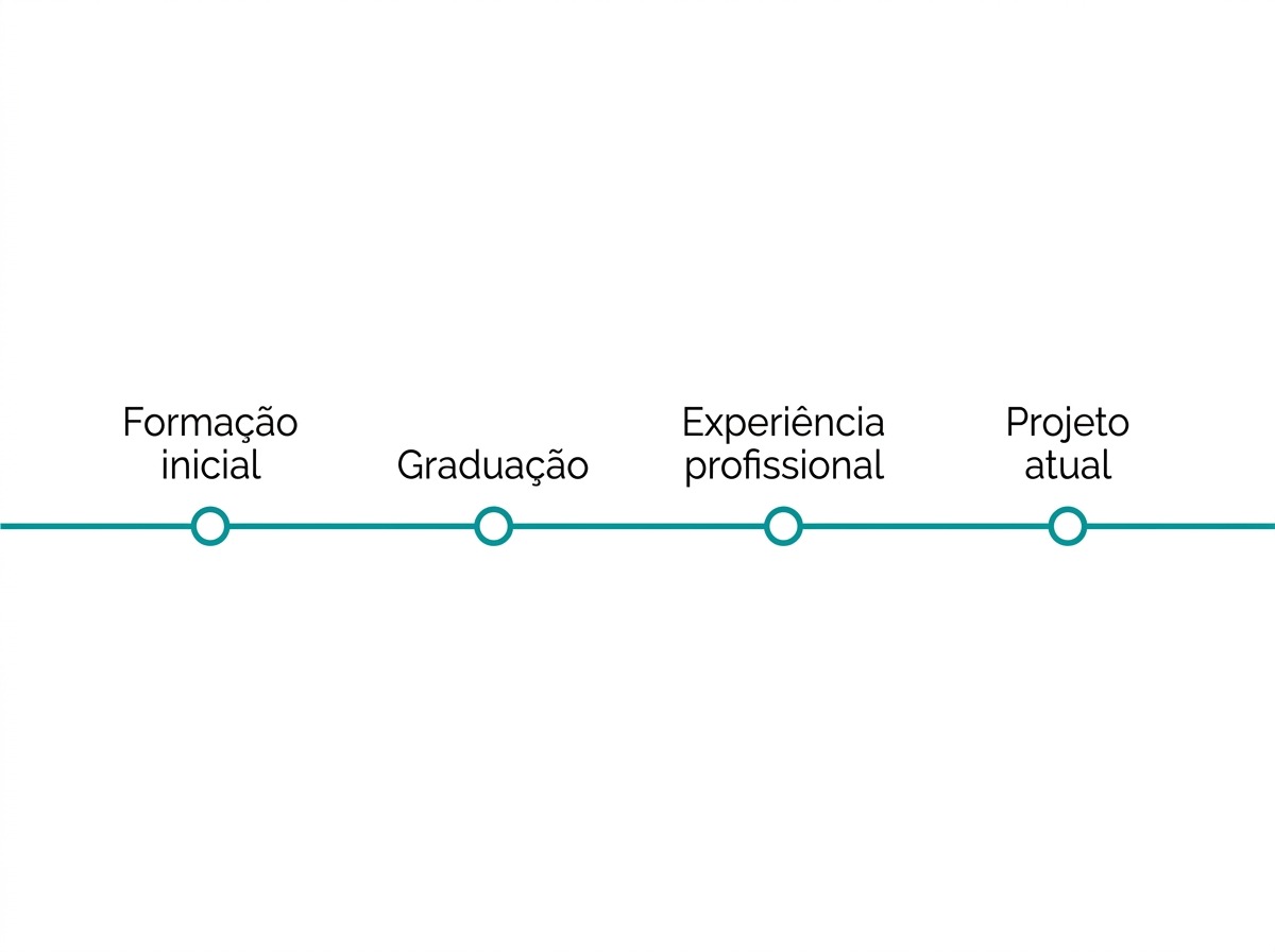 Linha do tempo da trajetoria para o memorial academico