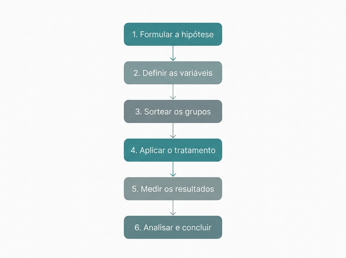 Infografico com as seis etapas de como fazer uma pesquisa experimental