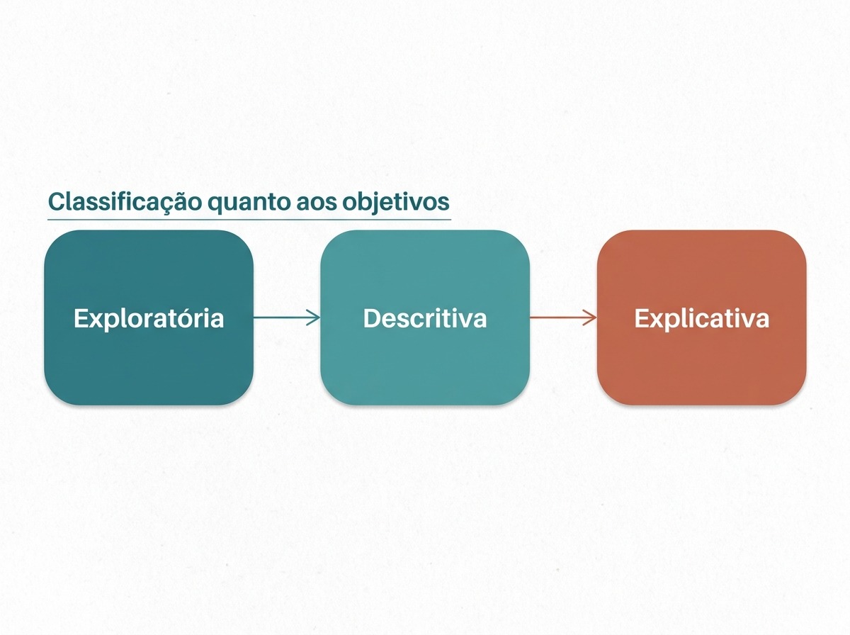 Diagrama da classificação da pesquisa quanto aos objetivos: exploratória, descritiva e explicativa