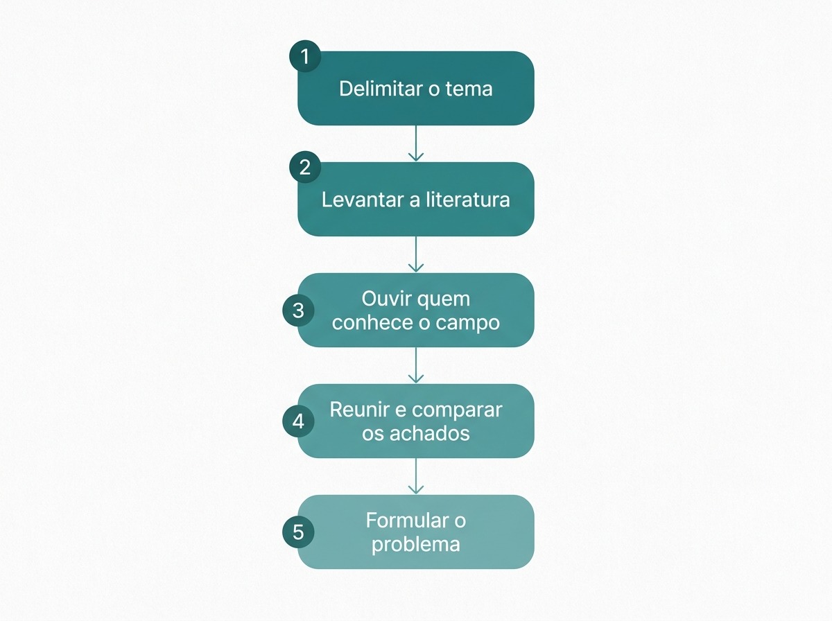 Infográfico com as cinco etapas da pesquisa exploratória, do recorte do tema à formulação do problema