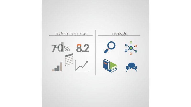 Comparação visual lado a lado mostrando a diferença entre Seção de Resultados (dados brutos, números, gráficos) e Discussão (análise interpretativa, conexões com literatura, significado)
