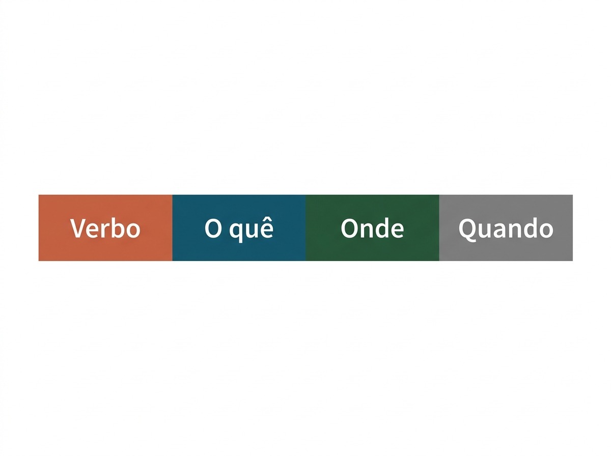 Faixa com as quatro partes do objetivo: verbo, o que, onde e quando