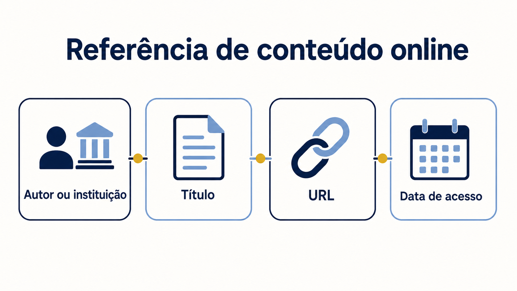Elementos essenciais de uma referência de conteúdo online